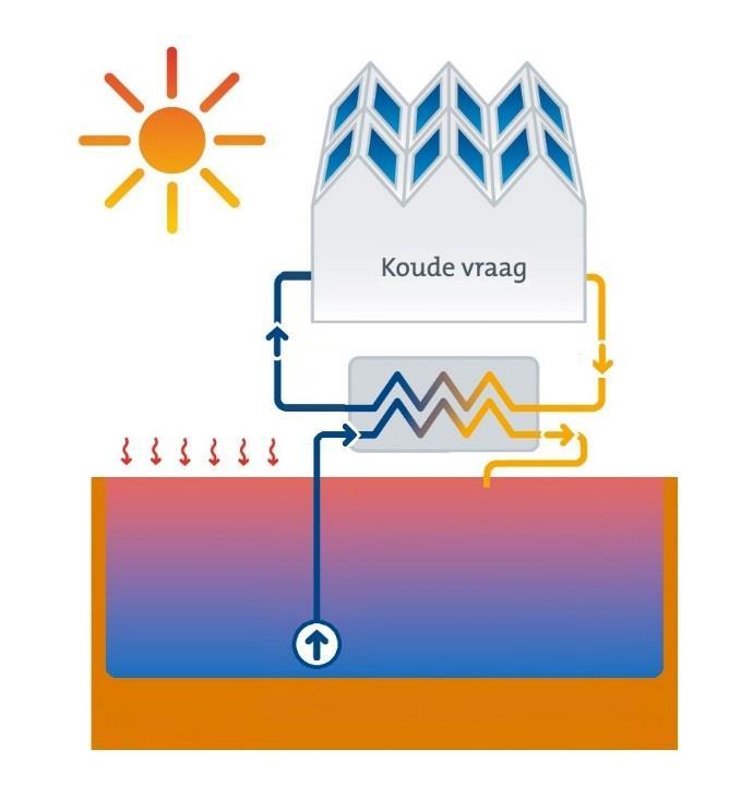 Pagina 49/54 Een WKO dient in energiebalans te zijn, de hoeveelheid gewonnen koude dient doorgaans gelijk te zijn aan de gewonnen warmte.
