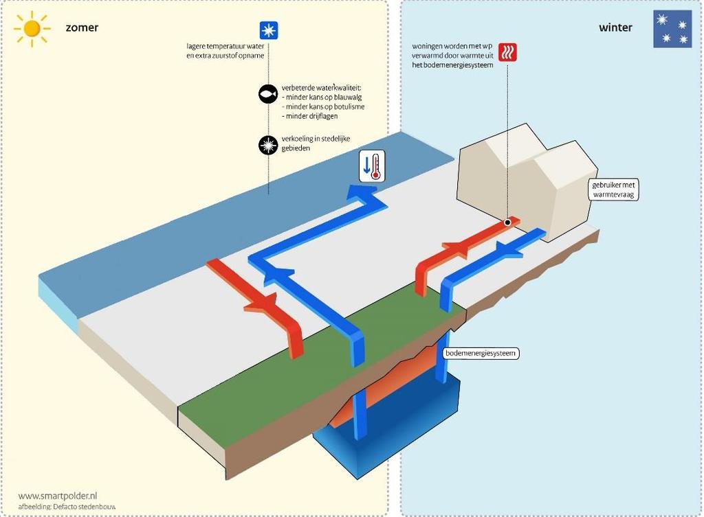 Pagina 6/54 Figuur 1.2 Concept TEO: Smart polder, WKO met warmtewinning uit oppervlaktewater.