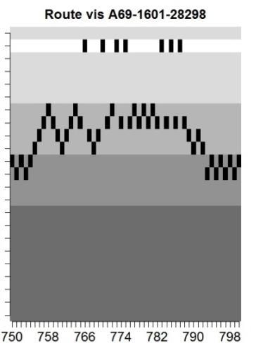 (d) (e) (f) Figuur 37 Schematische weergave van de migratieroutes van kopvoorn A69-1601-28295 (1318 g, 486 mm; a = volledige route, b = detail van het eerste deel van de route, c = detail van het