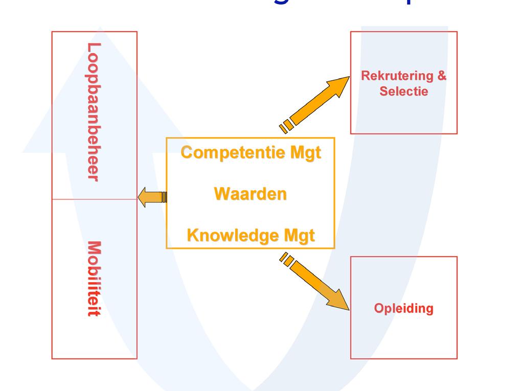 HR-Visie :