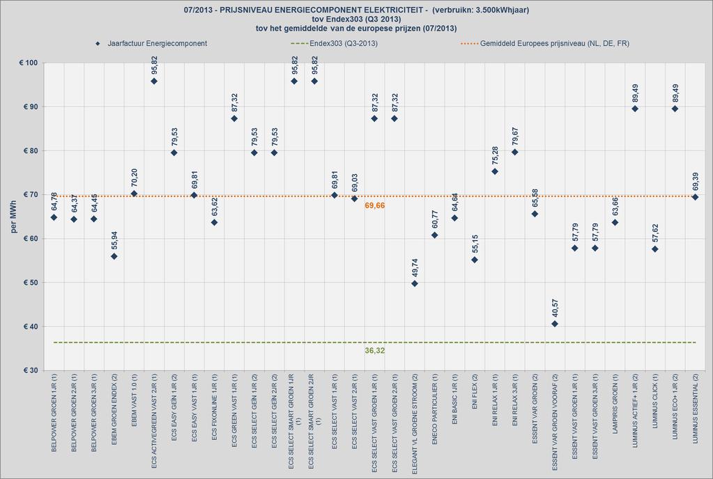 Figuur 1: Prijsniveau energiecomponent elektriciteit tov Endex 303