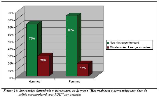 Figuur 31. Zelfgerapporteerde alcoholtests in gedragsmeting 2005 per geslacht (Bron: Dupont, 2006, p.