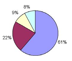 Den Haag 61%