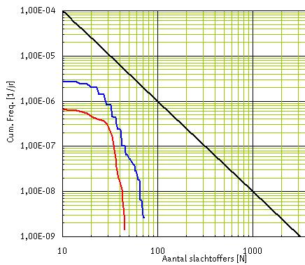 Groepsrisico Leiding 1 Het groepsrisico van leiding 1 in de huidige (rode lijn) en toekomstige situatie (blauwe lijn) is weergegeven in figuur B.9. Figuur B.