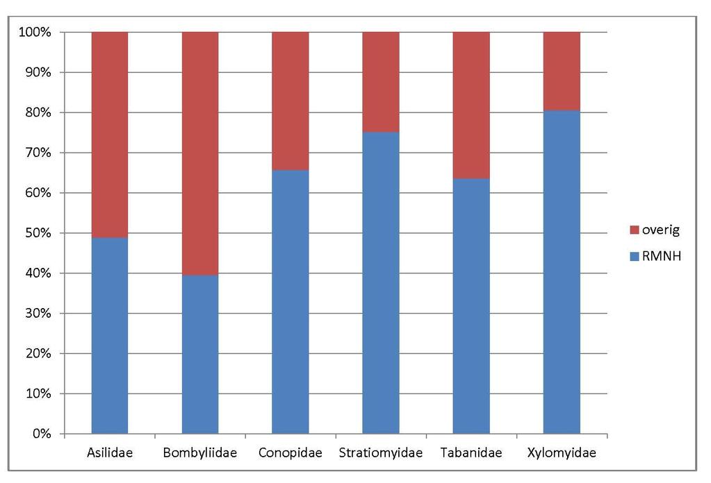 Figuur 1. Het aantal records per familie, uitgesplitst in verzamelde en niet verzamelde exemplaren Figuur 2. 1. Het Het aantal aantal re- per familie, uitgesplitst in records afkomstig records per familie, uitgesplitst van de museumcollecties in verzamelde en overige en bronnen.