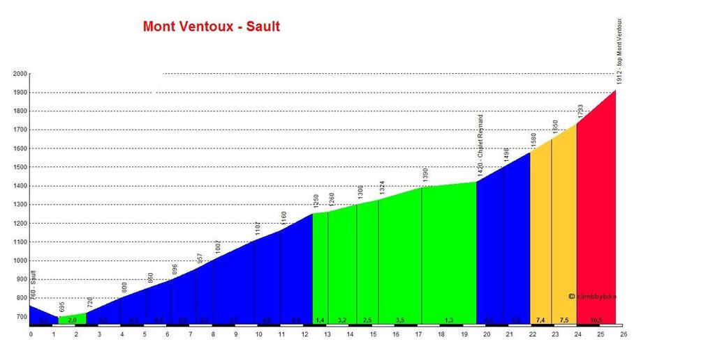 Mont Ventoux mythische berg 3 beklimmingen voor