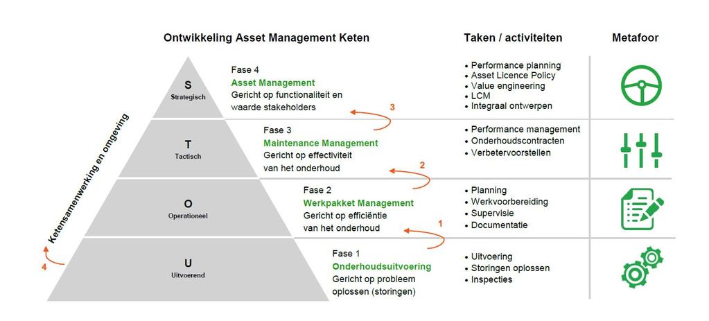 Ontwikkeling Assetmanagement vastgoed RWS