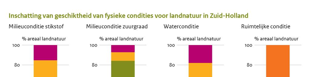 Figuur 5.9.3 Figuur 5.9.4 Zuid-Holland breidt het areaal landnatuur uit met ongeveer 8 procent (4.643 hectare). Hiervan moet nog circa 1.559 hectare beschikbaar worden gemaakt.