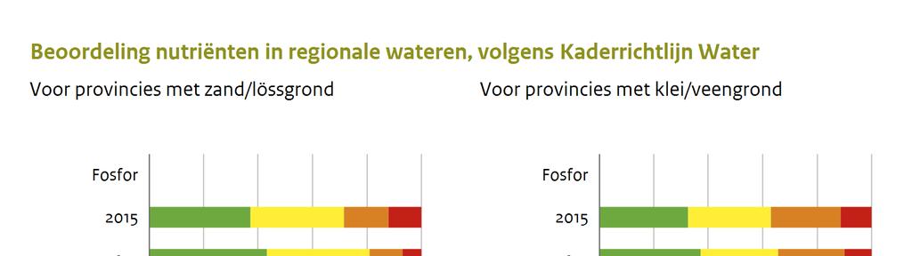 Figuur 5.13.1 5.13 KRW-doelbereik in de provincies De mate waarin de doelen van de KRW in 2027 worden gehaald, verschilt per provincie. Het doelbereik is afhankelijk van een groot aantal aspecten.