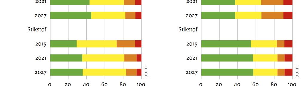 Naast deze variatie in uitgangsituatie wordt het doelbereik in 2027 bepaald door het type en de omvang van de maatregelen die worden genomen. 5.13.