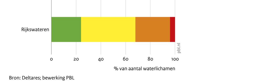 andere voor algengroei. Een onnatuurlijke inrichting van het water: De meeste beken zijn recht getrokken en hebben een strakke oever met weinig natuurlijke habitats voor planten en dieren.