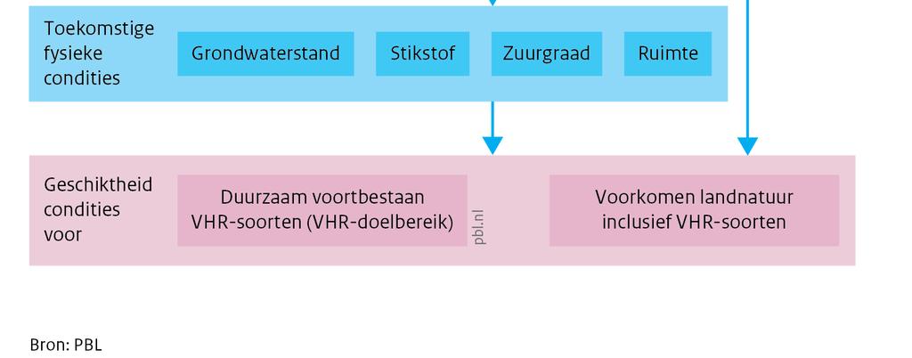 1) bepalen van de huidige fysieke condities; 2) bepalen welke concrete, fysieke maatregelen voortkomen uit de beschreven provinciale beleidsstrategieën en het overig beleid en 3) bepalen van het