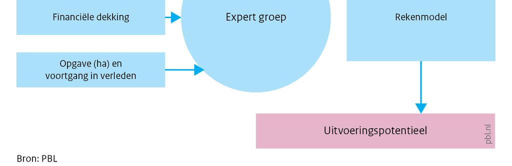 Er is nog te weinig zicht op de onzekerheden per deelresultaat en de weergave van de onzekerheden per deelresultaat zou de presentatie te onoverzichtelijk maken. 3.