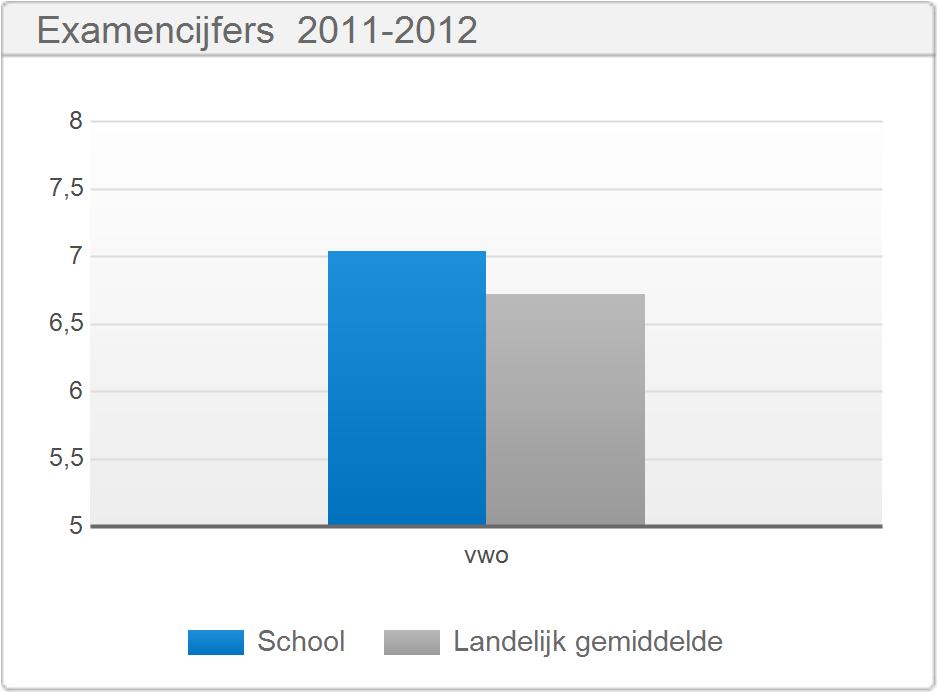 2.2 Examencijfers Het afgelopen examenjaar scoorden we voor veel vakken een relatief hoog gemiddelde.