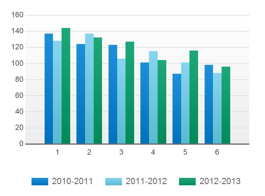 1.2 Aantal leerlingen Het aantal leerlingen stijgt de afgelopen jaren licht. We verwachten ongeveer op 725 leerlingen te stabiliseren rond het jaar 2014.