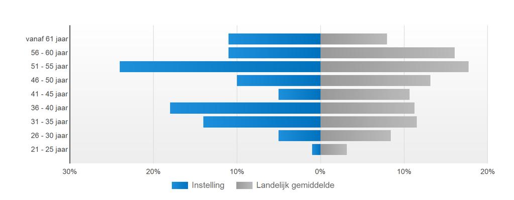 Bemensing 2011-2012 Direct Indirect Instelling Landelijk Instelling Landelijk Totaal aantal fte 44,3 55,5 11,1 11,5 Percentage mannen 55 % 53 % 53 % 53 %