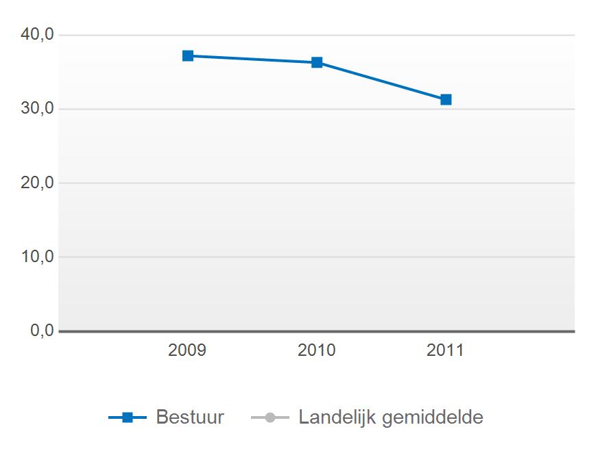 5.4 Financiën Financiën 2010 en 2011 Bestuur Solvabiliteit 0,72 Rentabiliteit -1,0 Weerstandsvermogen 31,3 Budget per leerling 7.