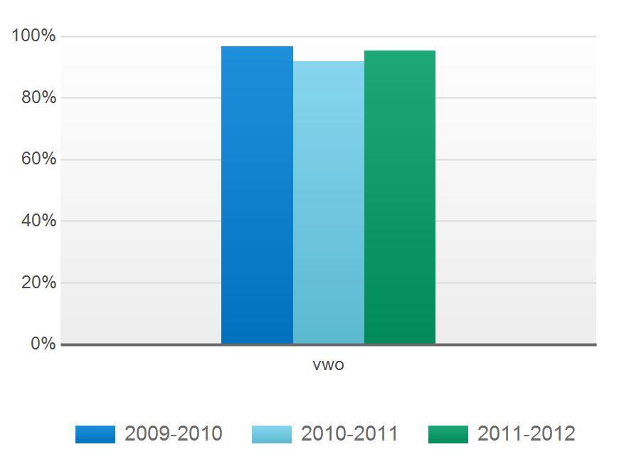 2. Resultaten 2.1 Slaagpercentage Het Coornhert Gymnasium scoort al enige jaren boven het landelijk gemiddelde percentage.