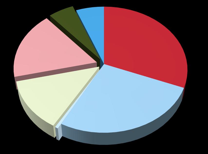 Duurzame Productie Beschikbare capaciteit gelijkmatig verdeeld tussen conventioneel thermische energie, kernenergie, en hernieuwbare energie 17,3% Installed capacity in Belgium by