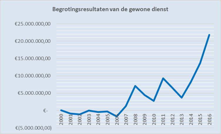 de begrotingsresultaten van de gewone dienst 2016 Groei t.o.v. 2015 Netto vastgestelde rechten (a) van het eigen dienstjaar Vastgestelde uitgaven van het eigen dienstjaar - 101.333.816,98 4,57% 95.