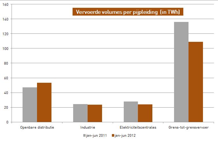 1.2 Activiteiten en diensten 1.2.1 Vervoerde volumes gedaald ondanks hoger aardgasverbruik bij huishoudens en KMO s In het eerste semester van 2012 vervoerde Fluxys Belgium in zijn net 11% minder
