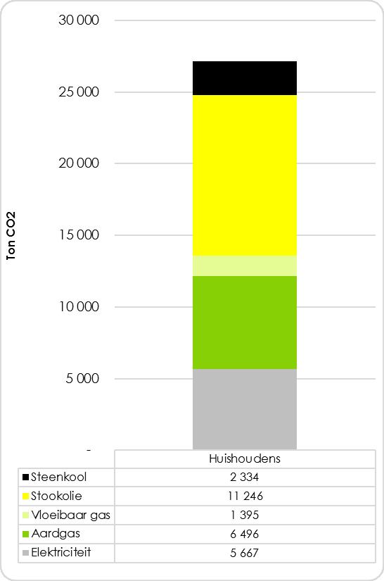 II.2 De uitstoot uitgesplitst per sector II.2.1 Huishoudens Sector huishoudens: Uitstoot van 27 kton CO2 (27.137 ton CO2) in 2011.