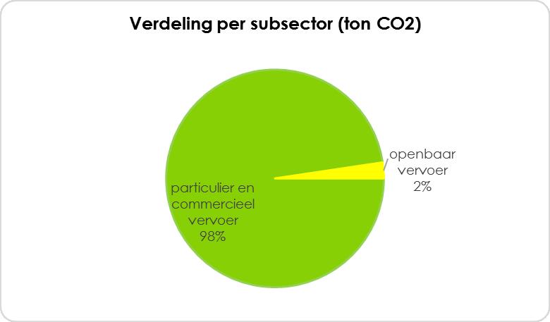 II.2.5 Transport Transport sector: Uitstoot van 18,3 kton CO2 (18.279 ton CO2) in 2011.