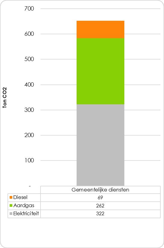 Grafiek 22: Verdeling van de uitstoot per subsector van het gemeentebestuur in 2011 Bron: cijfers van de gemeente Assenede Grafiek 23 toont de verdeling van de uitstoot per energiedrager.