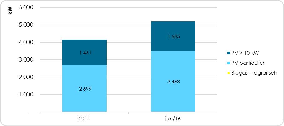 II.3 Stand van zaken vandaag Tussen 2011 en vandaag zijn er al verschillende resultaten/evoluties te becijferen. HERNIEUWBARE ENERGIE Tussen 2011(4.160 kwp) en juni 2016 (5.