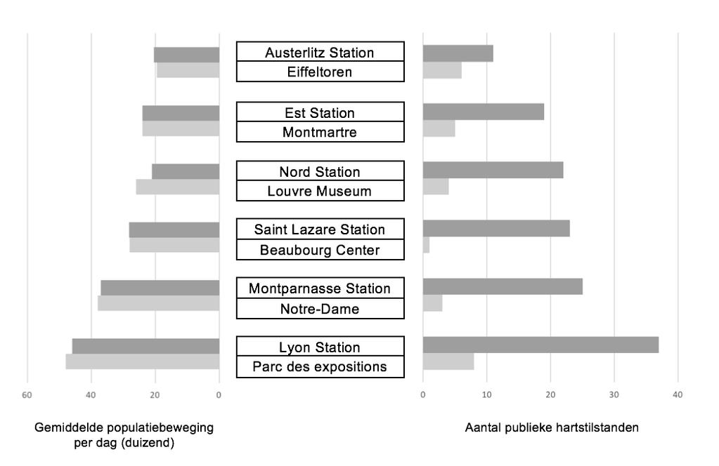 8: Vergelijking tussen de zes grootste treinstations in Parijs enerzijds (donkergrijs) en enkele toeristische trekpleisters anderzijds (lichtgrijs).