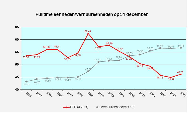 December 2016 ging het nieuwe ict-systeem voor alle primaire processen Dynamics Empire van start.