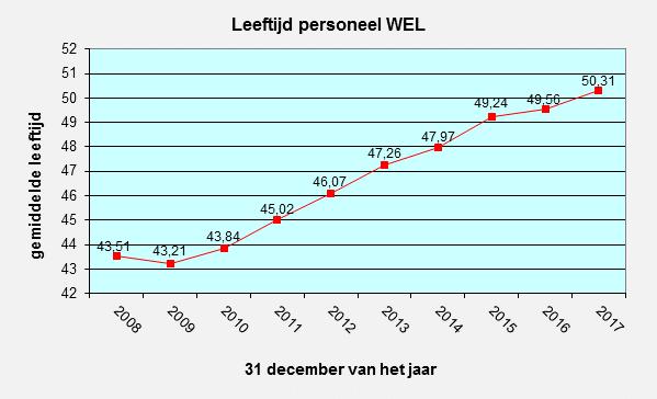 De tijdelijke krachten zullen begin 2018 dan ook weer uit dienst gaan. Aantal mannen en vrouwen wederom in balans Op 31 december 2017 werkten er 28 mannen en 26 vrouwen bij WEL.