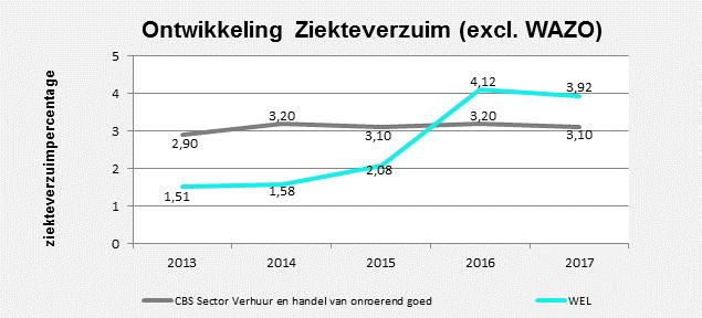 Dit wordt vergoed vanuit het WAZO-vangnet. Daarmee komt het echte verlof voor ziekteverzuim uit op 3,53 procent.