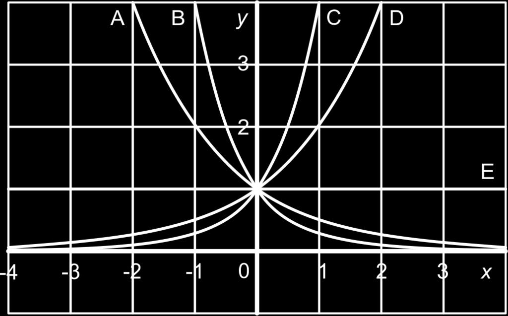 0.2 Exponentiële functies 3 We nemen in de algemene gedaante y = b g x voor b het getal en voor g de getallen, 2, 4, 2 en 4. Hieronder staan de vijf bijbehorende grafieken (A t/m E).