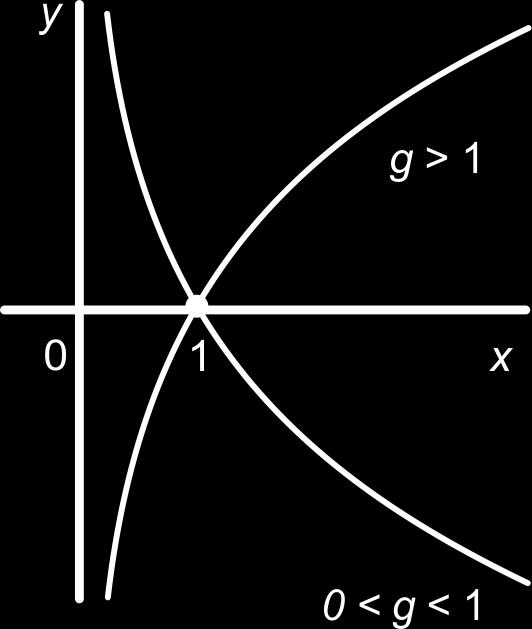 0.8 Eindpunt Logaritmische functies y = g log (x) is de standaard logaritmische functie met grondtal g (met g > 0 en g ). De y-as is verticale asymptoot van de grafiek.