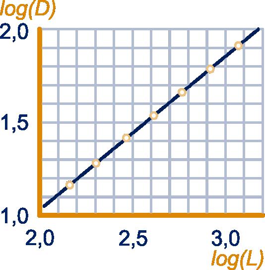 a Toon aan dat per register voor elke pijp (behalve de kleinste) geldt: de lengte van die pijp is ongeveer 6% groter dan de lengte van zijn voorganger.