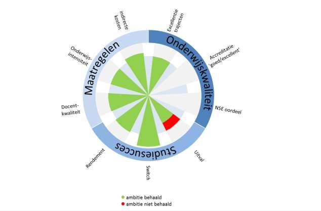 Bijlage 1 Score verplichte indicatoren onderwijskwaliteit en studiesucces nulmeting ambitie realisatie 2015 Uitval 18 15 19,2 Switch 7 7 5,4 Bachelorrendement 62 75 77,6 Deelname aan 7,6 10 10