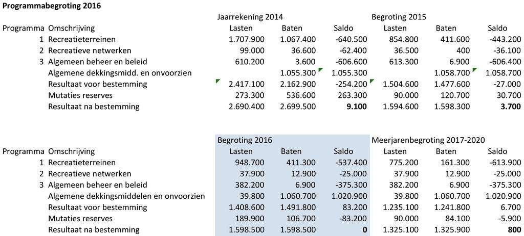 Dit vooruitlopende op de te voeren discussie over een uitbreiding van het beheer van het zwemwater in het Natuur- en recreatieplan.