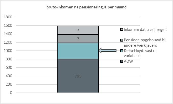 U koopt op uw pensioendatum met uw opgebouwde pensioenkapitaal een pensioen. Dit kan een vast of een variabel pensioen zijn.