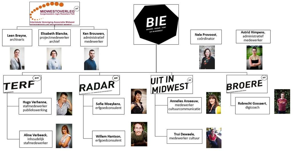 Inleiding Het voorbije jaar konden we RADAR bevestigen als erkende Intergemeentelijke Onroerenderfgoeddienst.