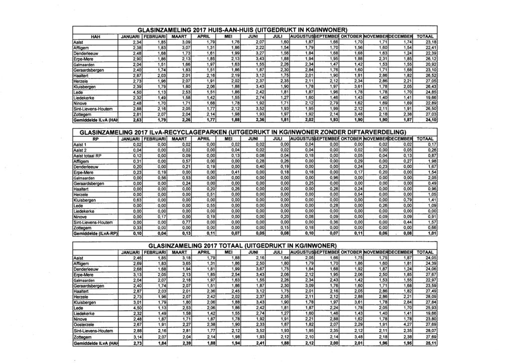 GLASINZAMELING 2017 HUIS-AAN-HUIS (UITGEDRUKT IN KG/INWONER) HAH JANUARI FEBRUARI MAART APRIL MEI JUNI JULI AUGUSTUS EPTEMBEI OKTOBER NOVEMBEF DECEMBEF TOTAAL Aalst 2,34 1,85 3,09 1,79 1,76 2,07 1,60