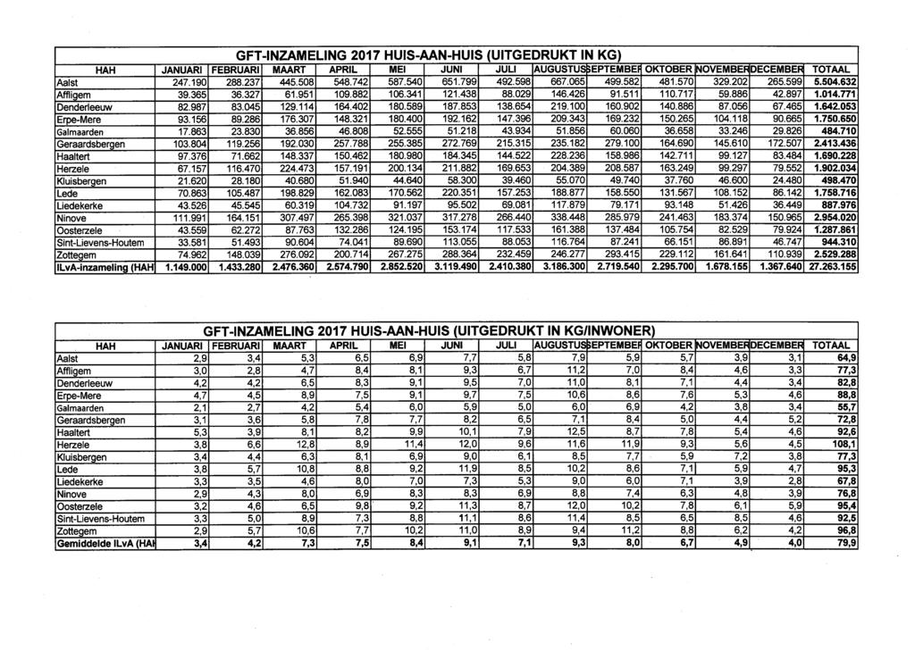 GFT-INZAMELING 2017 HUIS-AAN-HUIS (UITGEDRUKT IN KG) HAH JANUARI FEBRUARI MAART APRIL MEI JUNI JULI AUGUSTUS BEPTEMBEI OKTOBER r-.!ovembef DECEMBEt; TOTAAL Aalst 247.190 288.237 445.508 548.742 587.