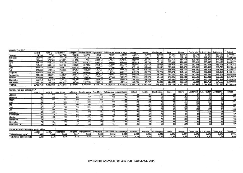 Gewicht Ckol 2017 Aalst 1 Aalst 2 Aalst totaal Afflioem Denderleeuv. Eroe Mere Galmaarden eraardsberoe Haaltert Herzele Kluisberoen Lede Ninove Oosterzele,t.-L.-Houterr Zotteaem Totaal Januari 124.