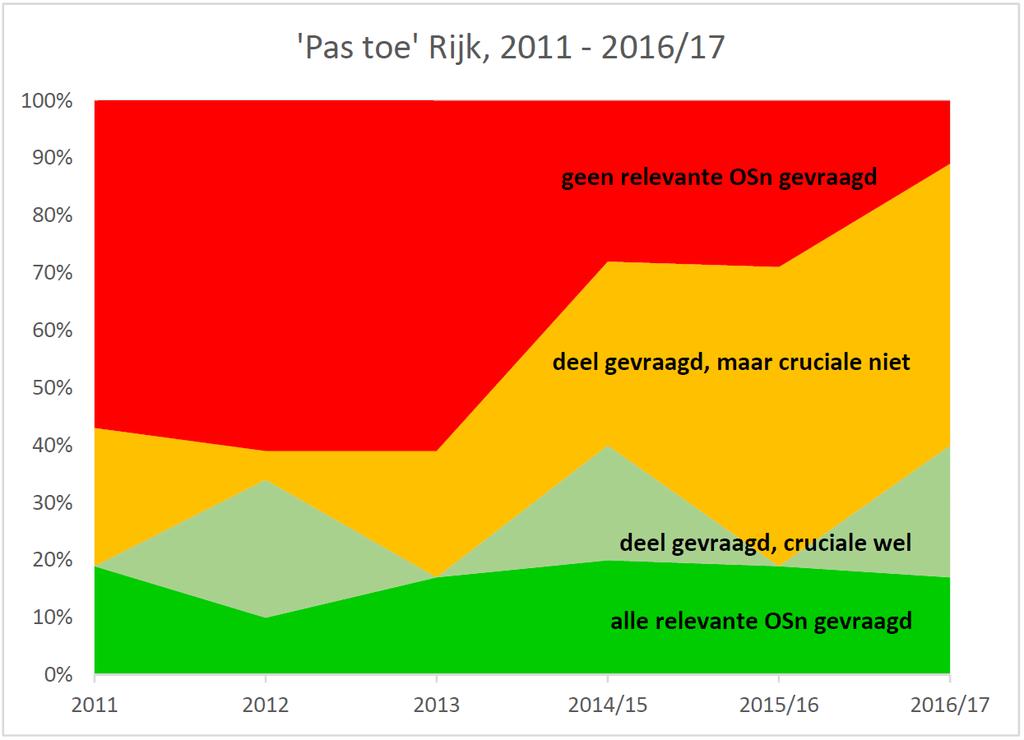 Figuur 3: 'Pas toe' bij aanbestedingen Rijk 2011-2016/2017 In onderstaande figuur zijn (rechts) de percentages voor 2016/2017 uitgesplitst naar Rijk en mede-overheden.