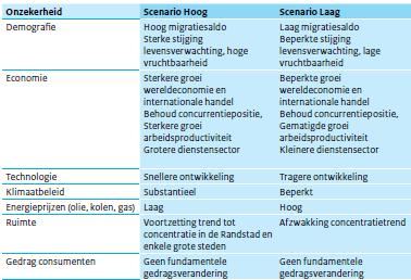 aannames omtrent demografie, macro-economie, mobiliteit, en regionale ontwikkelingen, zoals hieronder aangegeven.