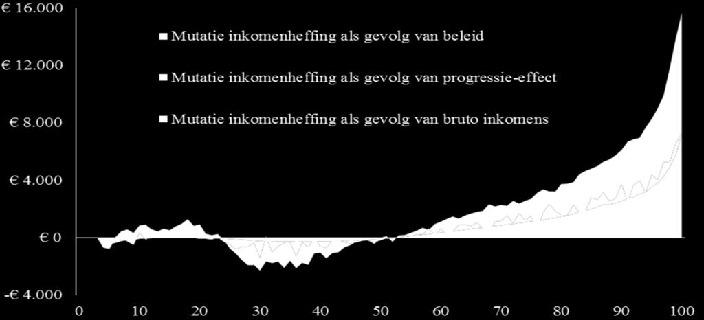 Finale: mutaties inkomensheffingen 2001-14