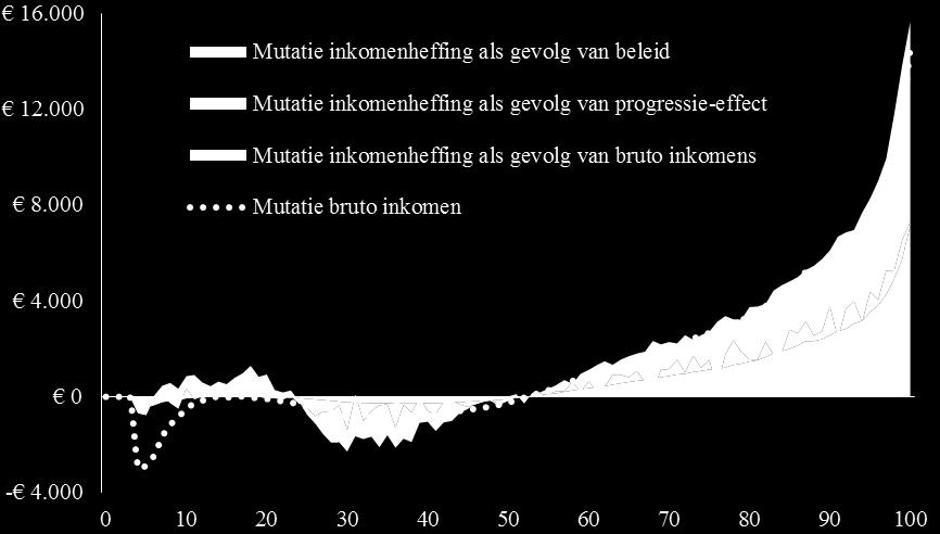 Samengenomen toegenomen herverdeling (mutaties