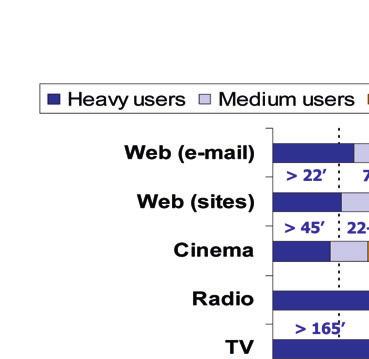 Volgens de CIM Plurimedia-studie bestaan voor iedere grote categorie drie types consumenten : heavy users (die erg trouw zijn aan