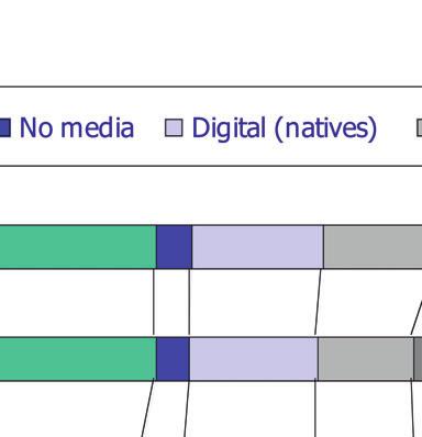 Toch toont de grafiek hieronder aan dat een aantal traditionele reclamedoelgroepen uit mediale