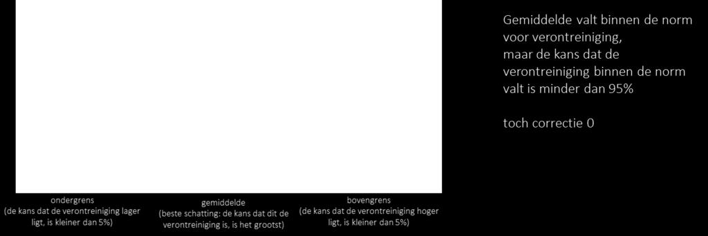 3.4.1 Gemiddelde is een adequate bepaling van de verontreiniging scenario s Scenario 1: het gemiddelde én de bovengrens vallen binnen de norm In dit scenario valt de gemiddelde gemeten